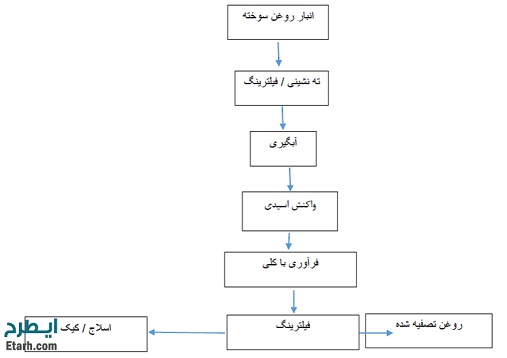 خط تولید گیریس، ضد یخ، روغن ترمز