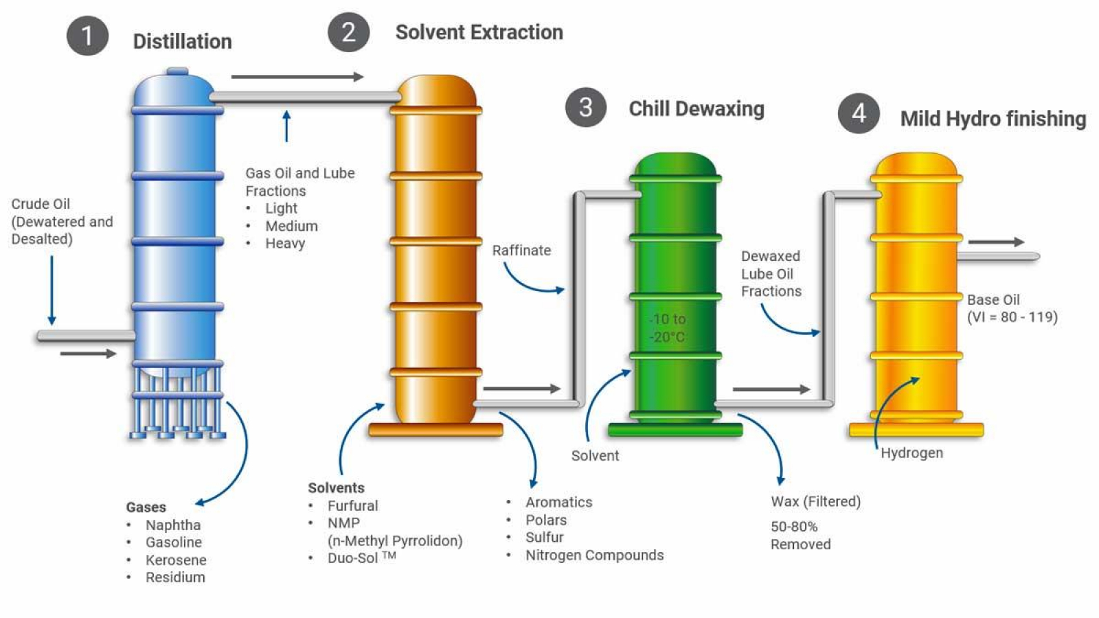 Unique properties of engine oil