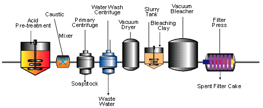 Bleaching of second purification oils